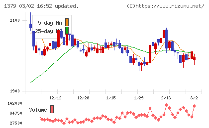 ホクトチャート