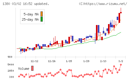 秋川牧園チャート