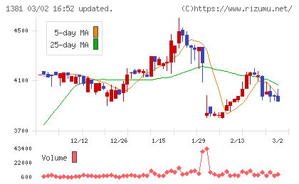 アクシーズチャート