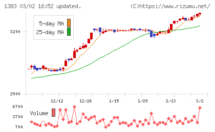 ベルグアースチャート