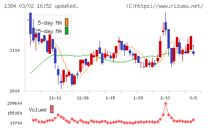 ホクリヨウチャート