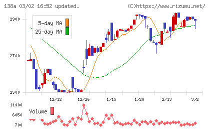 光フードサービスチャート