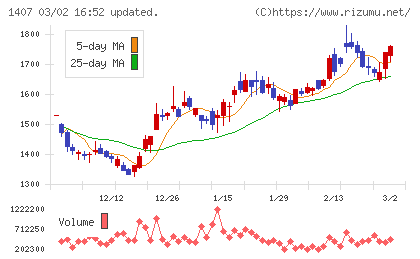 ウエストホールディングスチャート