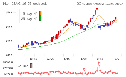 ショーボンドホールディングスチャート