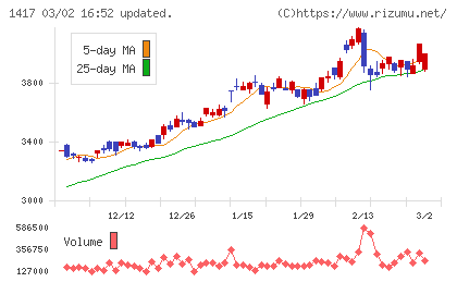 ミライト・ワンチャート