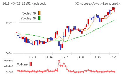 タマホームチャート