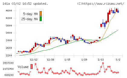 トライアルホールディングスチャート
