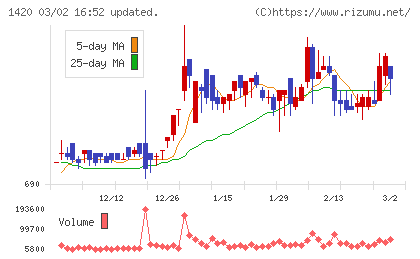 サンヨーホームズチャート