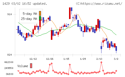日本アクアチャート