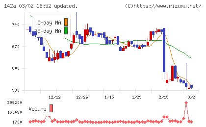 ジンジブチャート