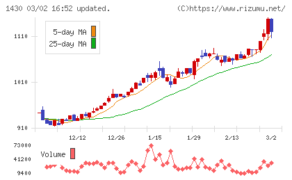 ファーストコーポレーションチャート