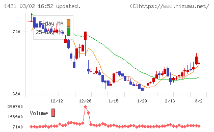 Ｌｉｂ　Ｗｏｒｋチャート
