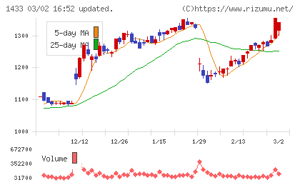 ベステラチャート