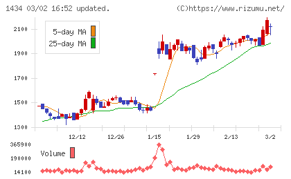 ＪＥＳＣＯホールディングスチャート