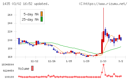 ｒｏｂｏｔ　ｈｏｍｅチャート