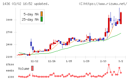 グリーンエナジー＆カンパニーチャート