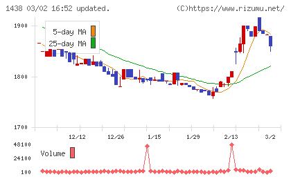 岐阜造園チャート
