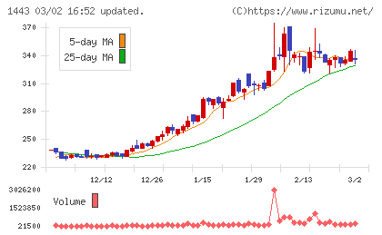 技研ホールディングスチャート