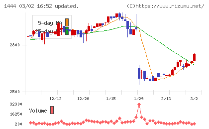 ニッソウチャート