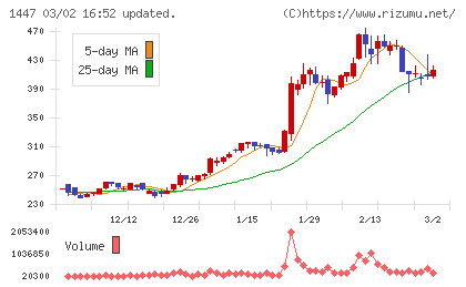 ＳＡＡＦホールディングスチャート