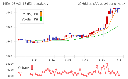 ＴＡＮＡＫＥＮチャート
