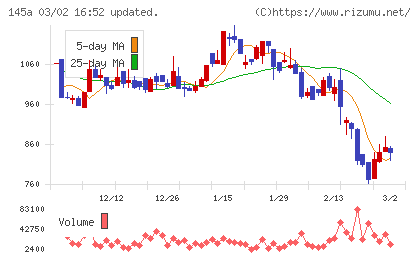 Ｌ　ｉｓ　Ｂチャート
