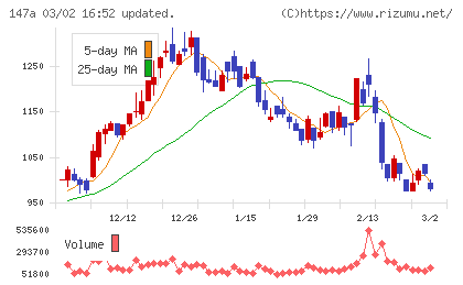ソラコムチャート