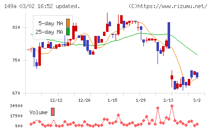 シンカチャート