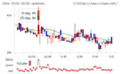 ＪＳＨチャート