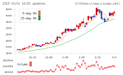 日鉄鉱業チャート