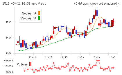 三井松島ホールディングスチャート