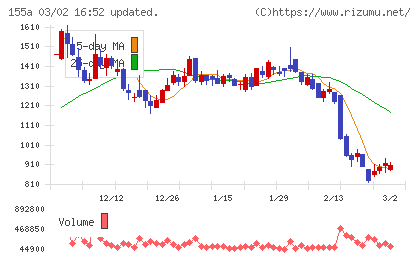 情報戦略テクノロジーチャート