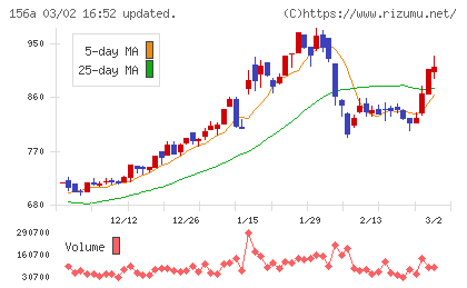 マテリアルグループチャート
