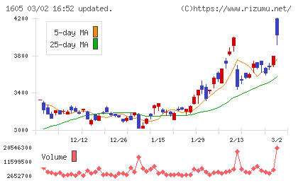 ＩＮＰＥＸチャート