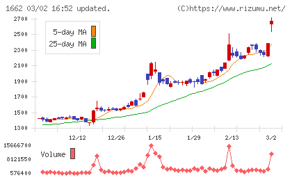 石油資源開発チャート