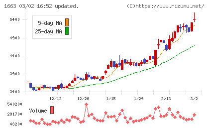 Ｋ＆Ｏエナジーグループチャート