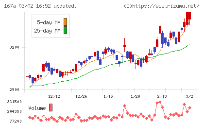 リョーサン菱洋ホールディングスチャート