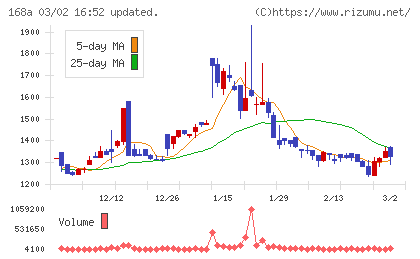イタミアートチャート
