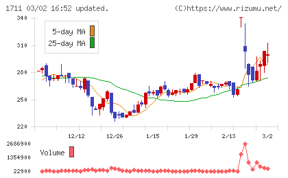 ＳＤＳホールディングスチャート