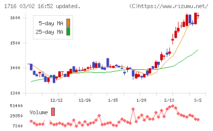 第一カッター興業チャート
