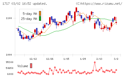 明豊ファシリティワークスチャート