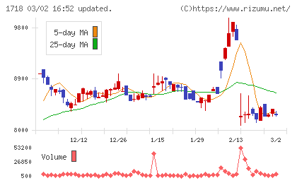 美樹工業チャート
