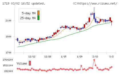 安藤ハザマチャート