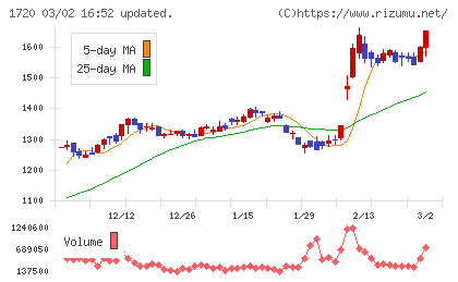 東急建設チャート