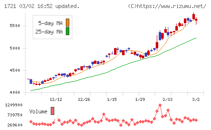 コムシスホールディングスチャート