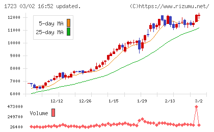 日本電技チャート