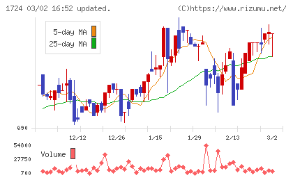 シンクレイヤチャート