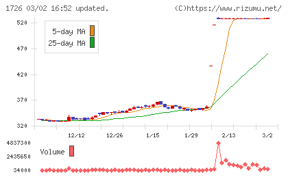 ビーアールホールディングスチャート