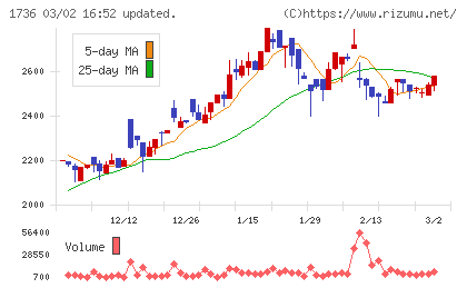 オーテックチャート