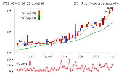 ＮＩＴＴＯＨチャート